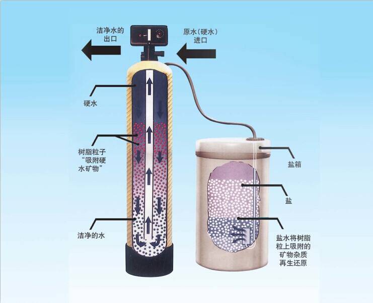 食品级,医药级,工业级离子交换树脂再生和洗脱方法(ionresin)售后使用