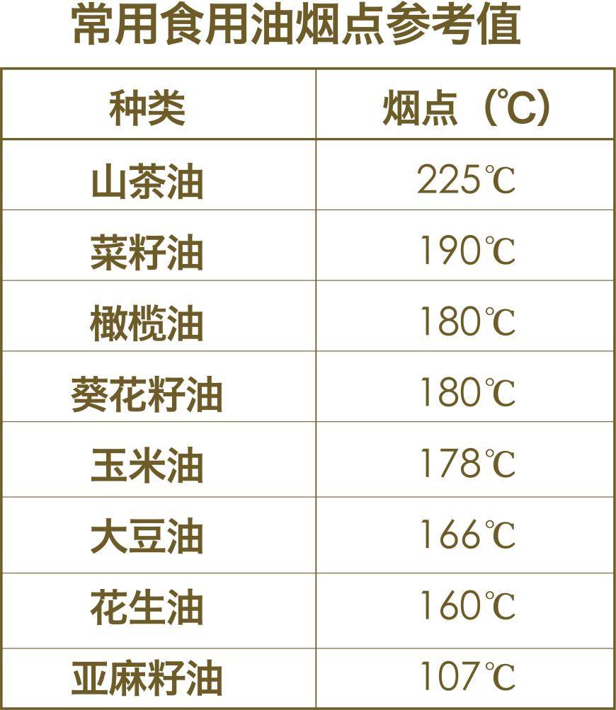 从而产生苯并芘等有害健康的物质,而山茶油的烟点高达220℃以上,烹饪