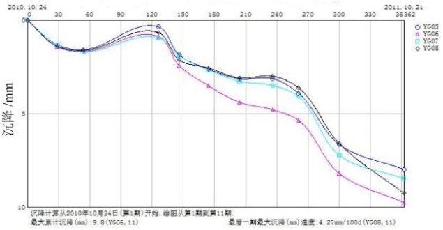 某建筑物沉降曲线图结语沉降观测在建筑物检测鉴定工作中是一项重要