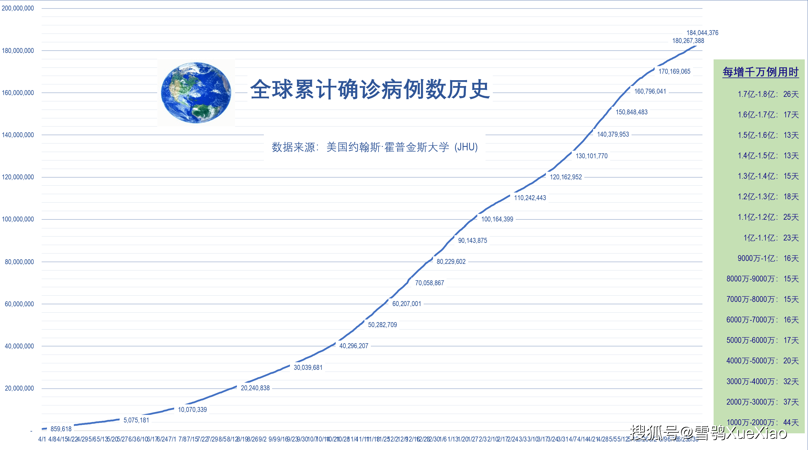 全球新冠疫情速览(约翰斯·霍普金斯大学)2021.7.