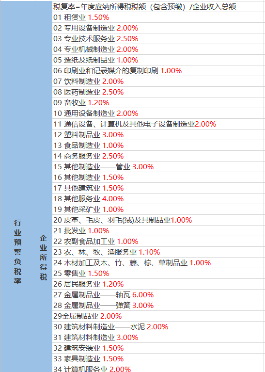 2021年各行业最新预警税负率大全来了