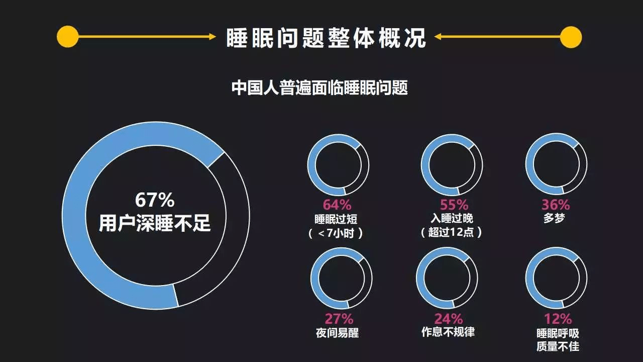 答案当然是不一定,人的睡眠时间,其实跟每个人的体质有关,并不是每个