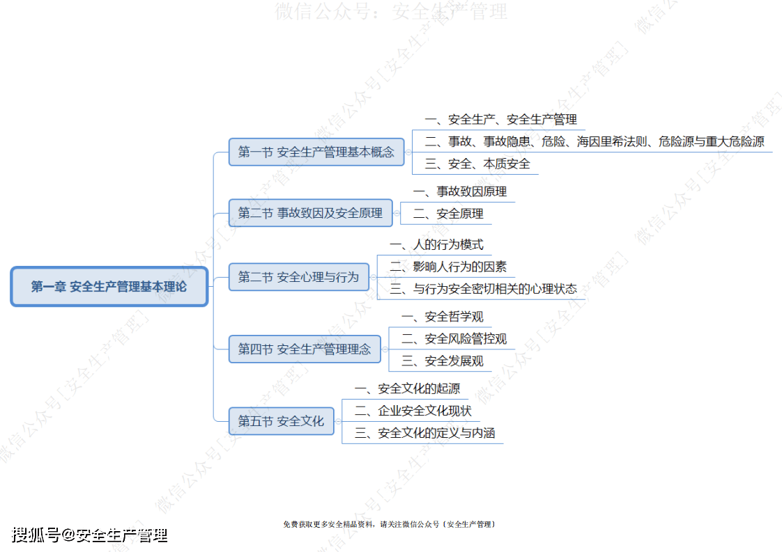 2021注册安全工程师安全生产管理思维导图