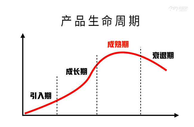 下面京淘淘宝代运营给大家分享一下如何有效延长产品生命周期1 产品