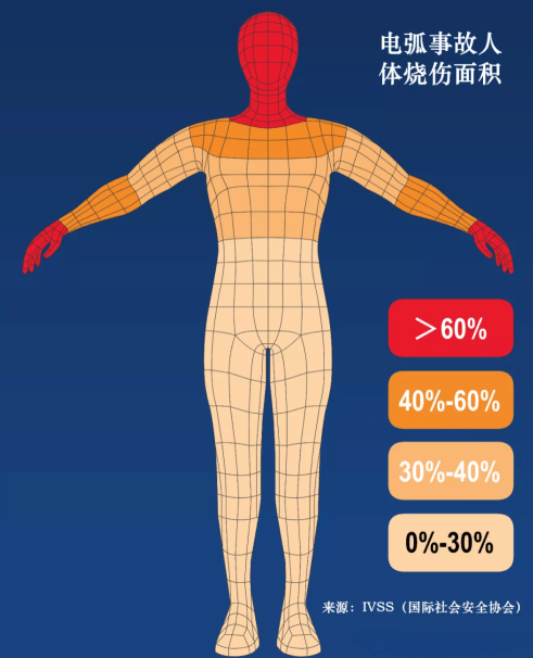 电弧事故时人体烧伤面积