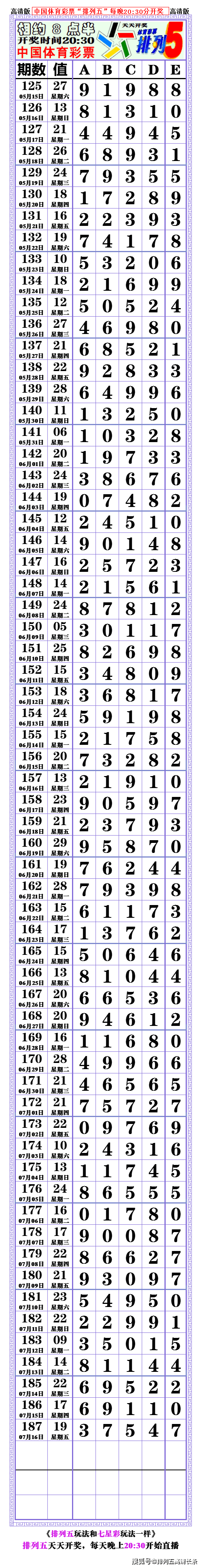 21188期:(排列五高清长条) (七星彩808经典长条)