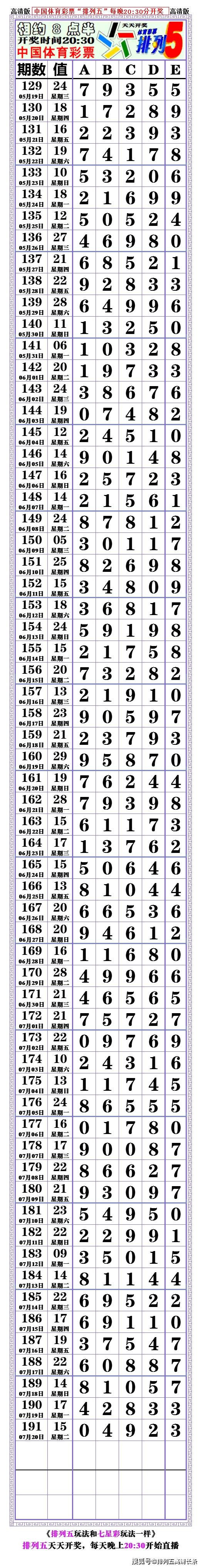 21192期:(排列五高清长条) (七星彩808经典长条)