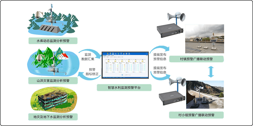 遥测终端助力气象地质灾害预警系统解决方案