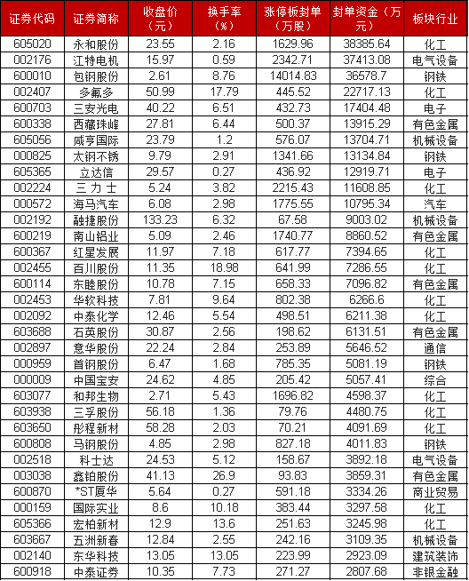 原创a股:指数成功翻红,明天怎么走?11股涨停封单超亿元,有你的票吗?