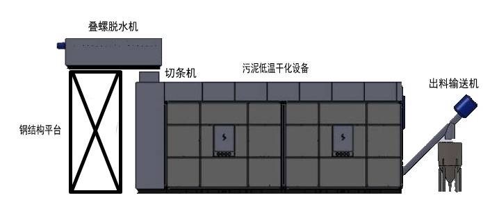 污泥干化技术分享全自动化高效节能污泥低温干化减量技术解决方案