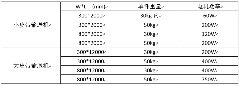 为什么皮带输送机电机功率那么大却输送不动产品?