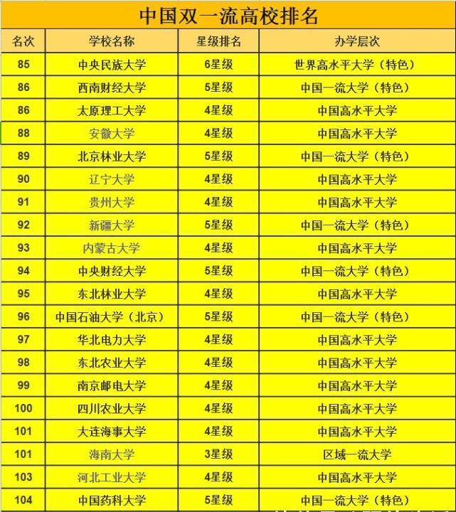 双一流高校最新排名出炉,112所211高校有哪些没进入双