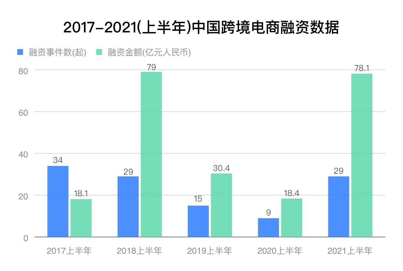 2021年,几乎每个月都有跨境电商服务商获过亿投资,上半年累计投资额达