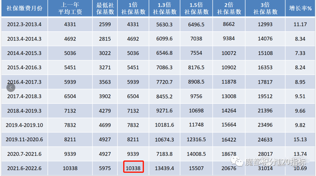 2021年社保基数调整已经结束!没有调整的将无法落户上海!