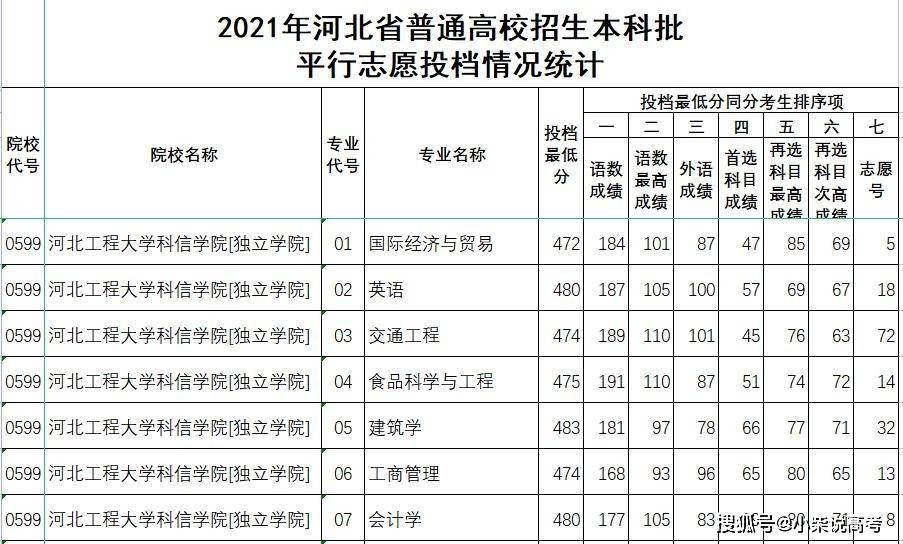 河北工程大学科信学院!2021年高考录取提档线