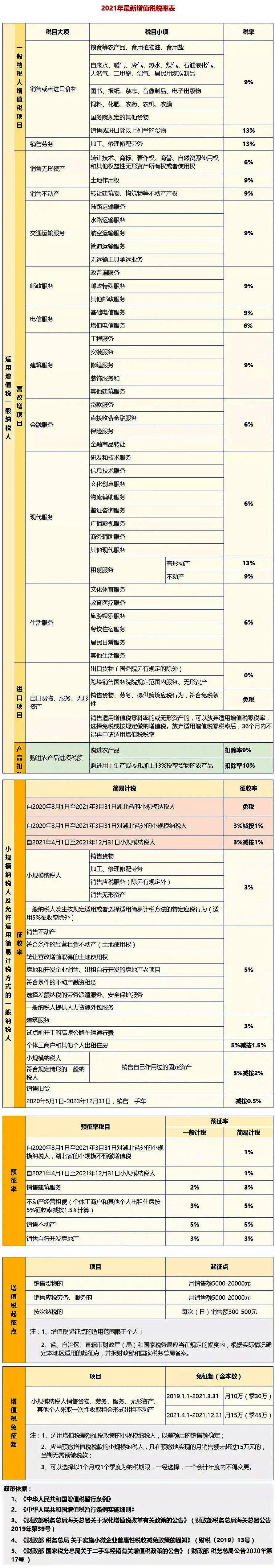 2021年最新最全增值税税率表来了