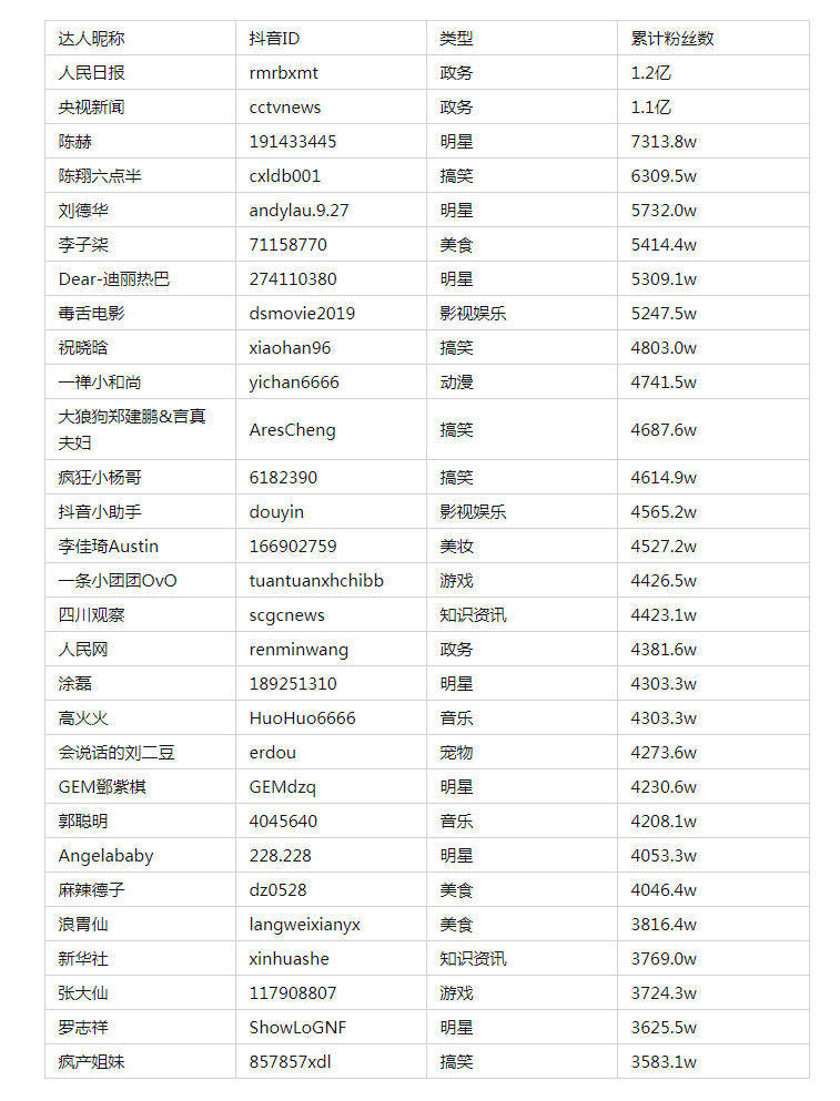 抖音网红粉丝2021年最新排行榜.陈帅佛认为要理性追星