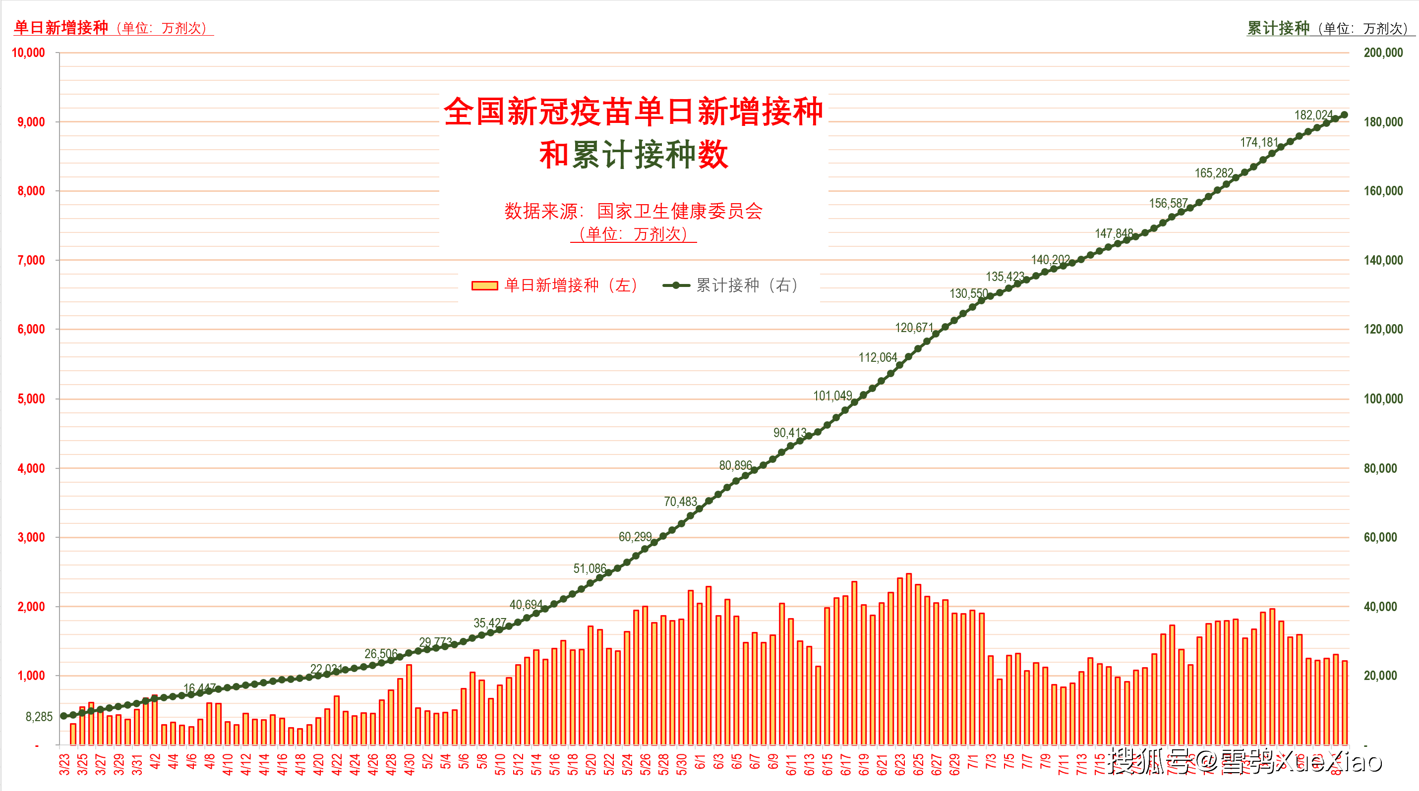 全国新冠疫苗接种和疫情每日播报 2021-08-13