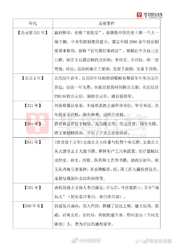 历史重要事件常识表格汇总