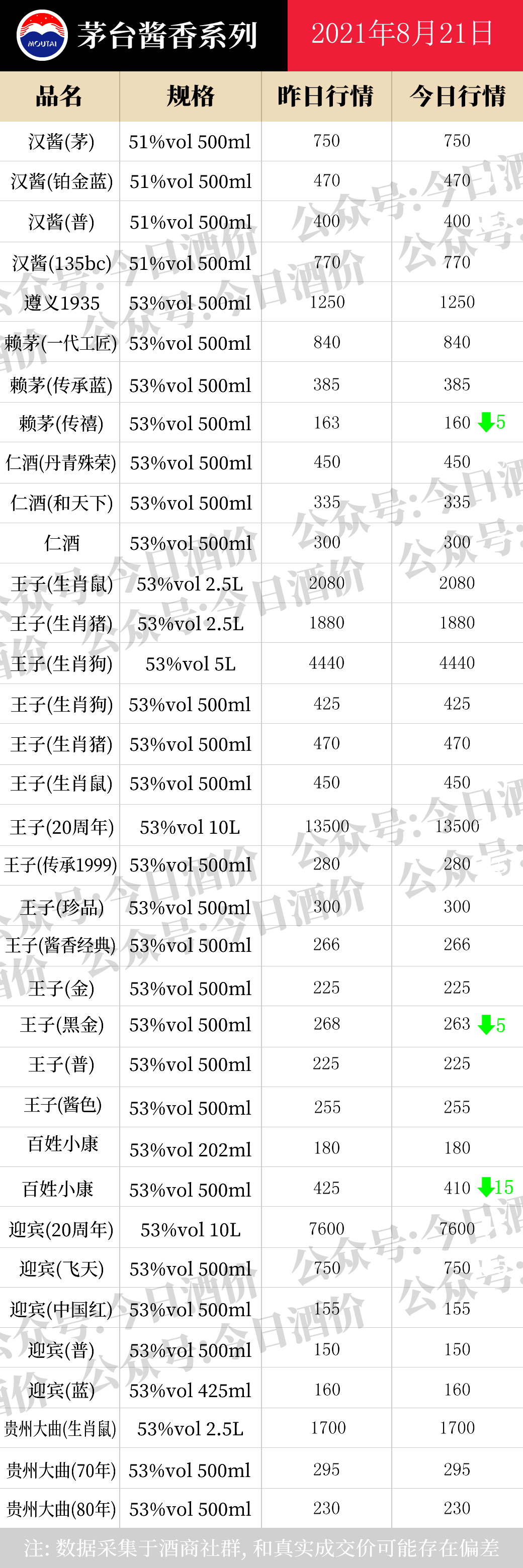 因为你是卖酒的,所以在办到营业执照之后到办理《酒类经营许可证.