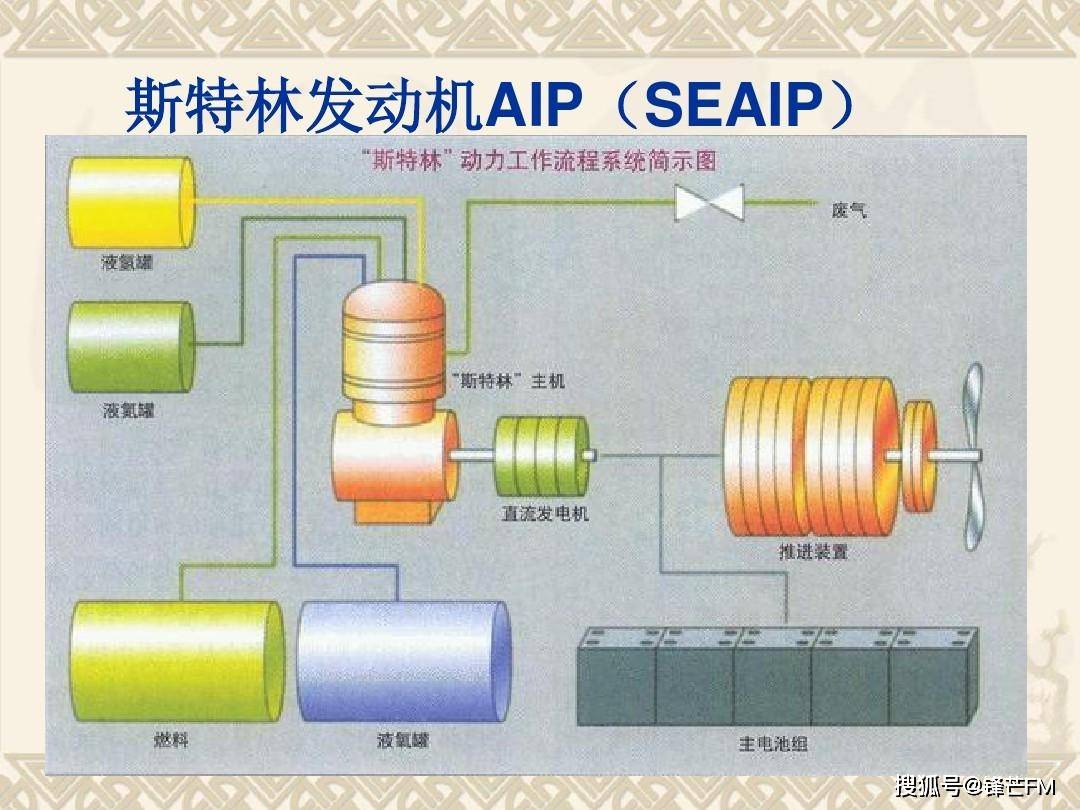 斯特林aip动力系统工作原理