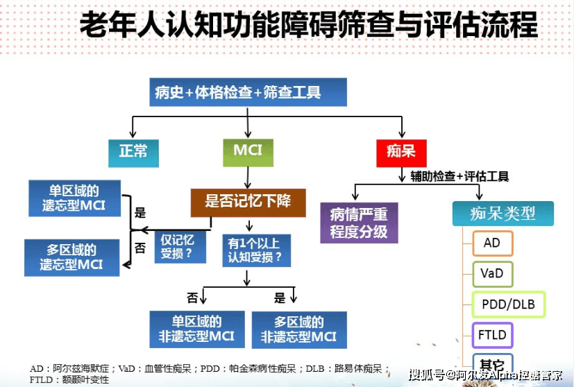 《糖尿病患者认知功能障碍专家共识》摘要