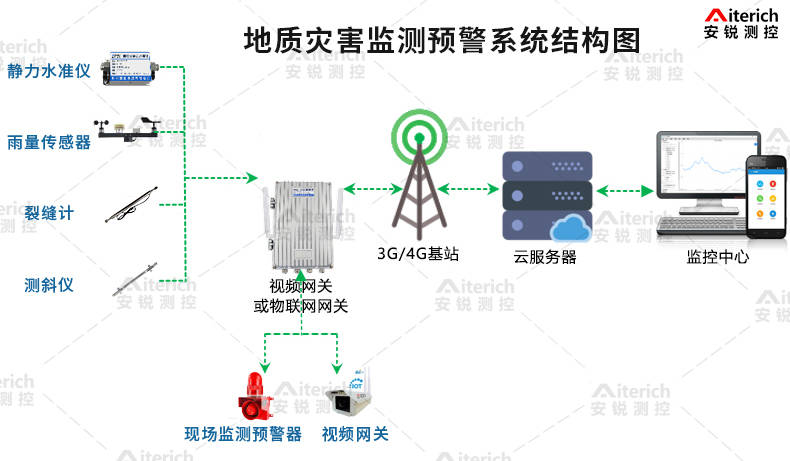 地质灾害监测预警系统结构图