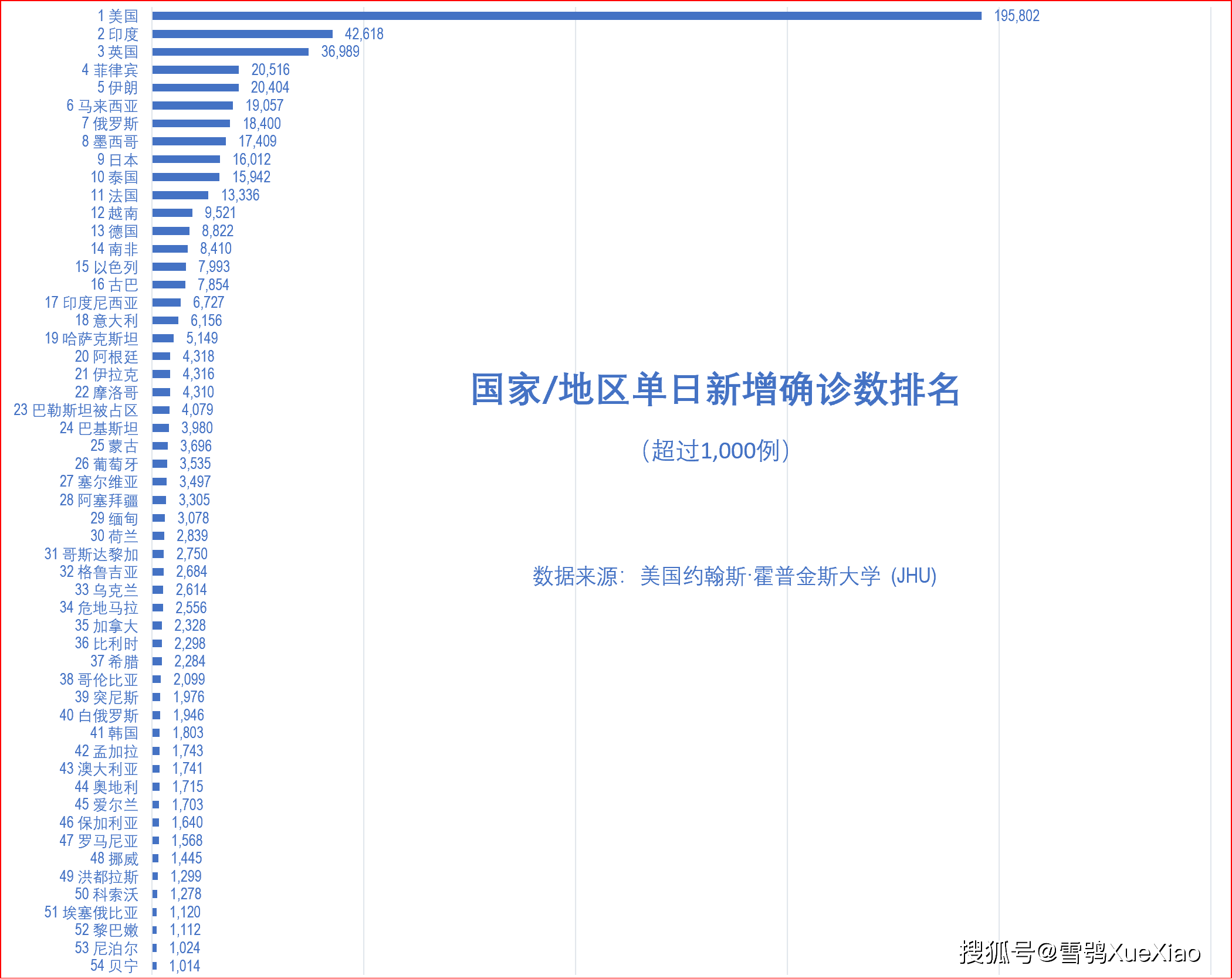 1%.美国单日新增确诊病例 195,802 例,列全球第一.