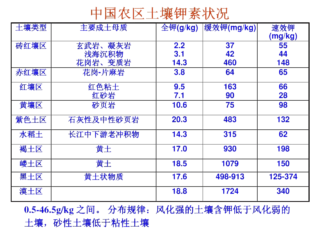 丰缺度指标(全国第二次土壤普查养分分级标准)土壤钾素养分含量参照表