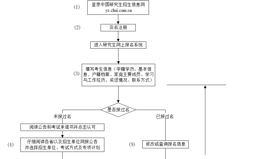 2022年考研报名流程图