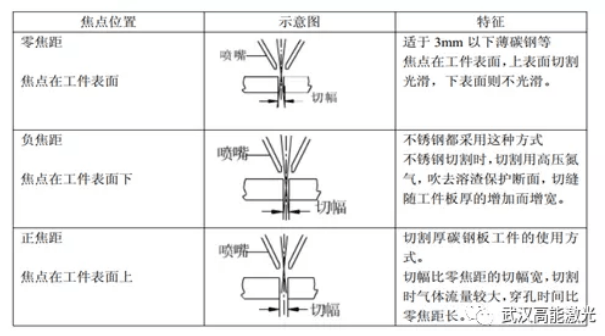 高能激光:激光切割的工艺要素(上)_焦点