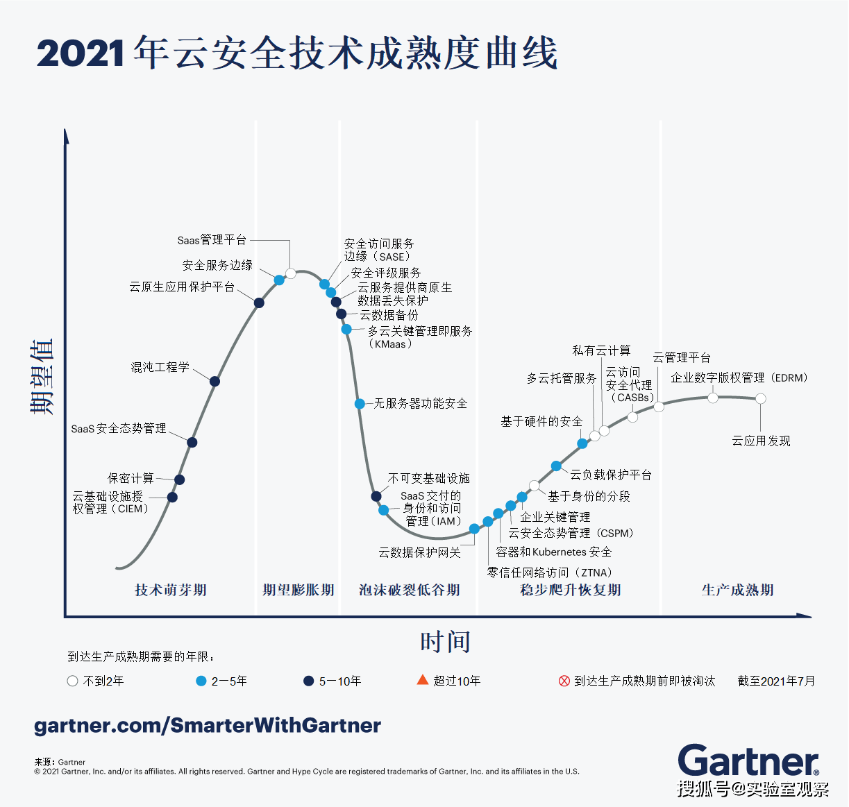 gartner 2021年云安全技术成熟度曲线中的四项必备技术_企业