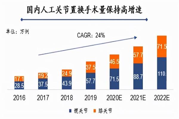 9月14日,国家组织人工关节集中带量采购在天津启动,中选结果平均降价