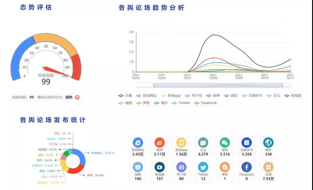 数据来源:trs 网察舆情观点分析绝大部分媒体,自媒体对此事客观报道