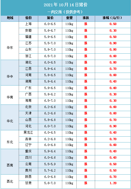 2021年10月14日 明日猪价暴涨2元!