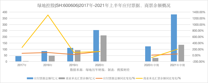 绿地遭标普下调评级展望"负面",商票余额半年增91亿,对外担保总额超