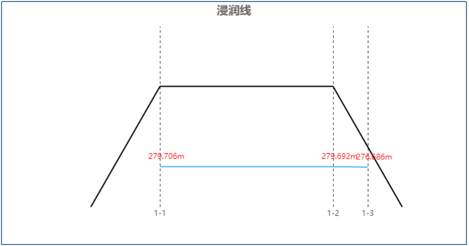 浸润线示意图