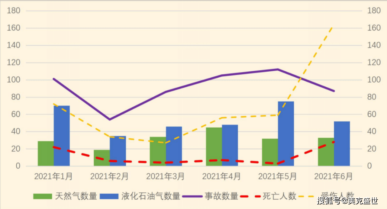 燃气协会统计数据,2021年上半年国内(不含港澳台)发生燃气事故544起