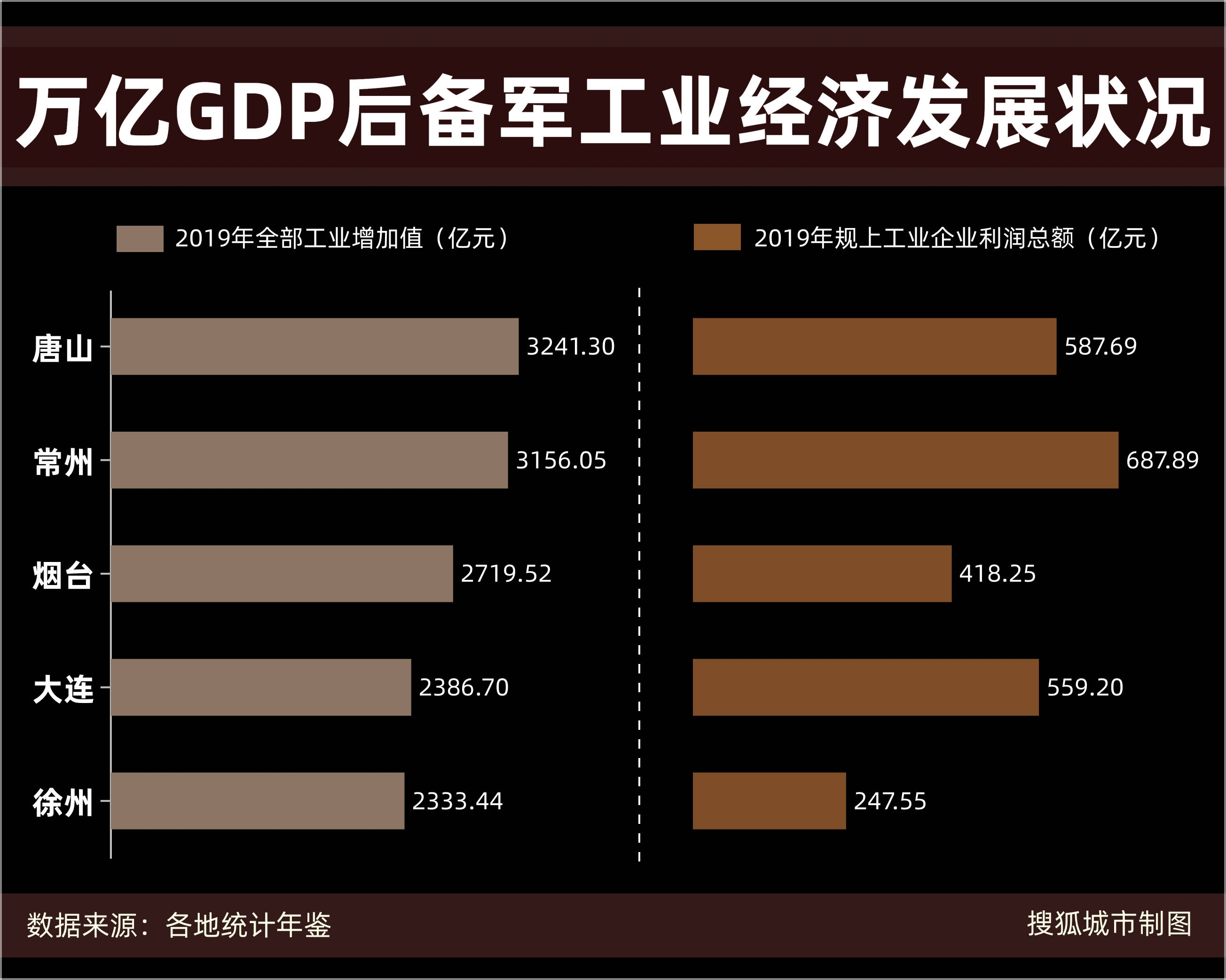 万亿gdp后备军竞赛:常州经济总量后来居上,唐山工业增加值领跑