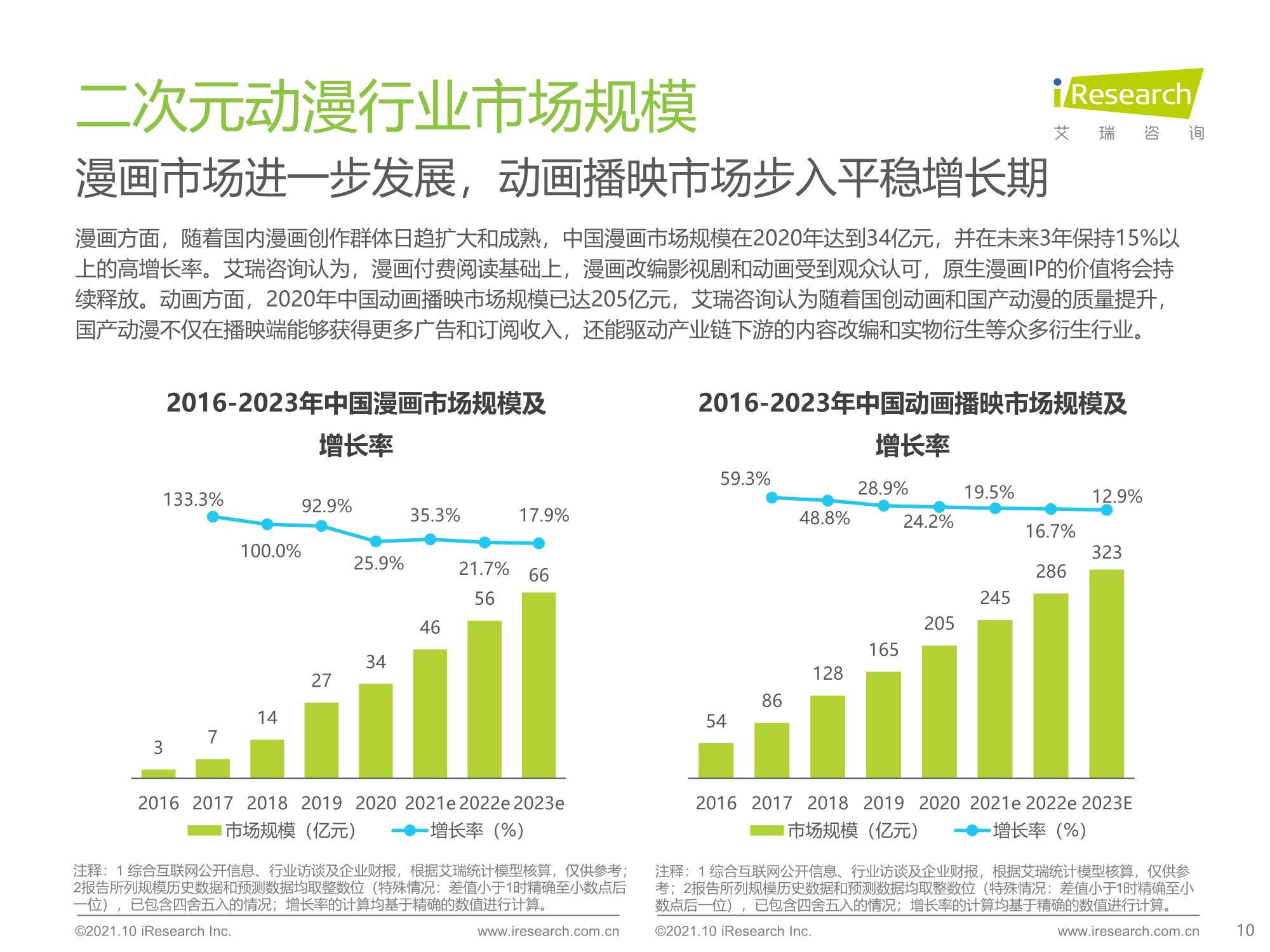 2021年中国二次元产业研究报告_市场