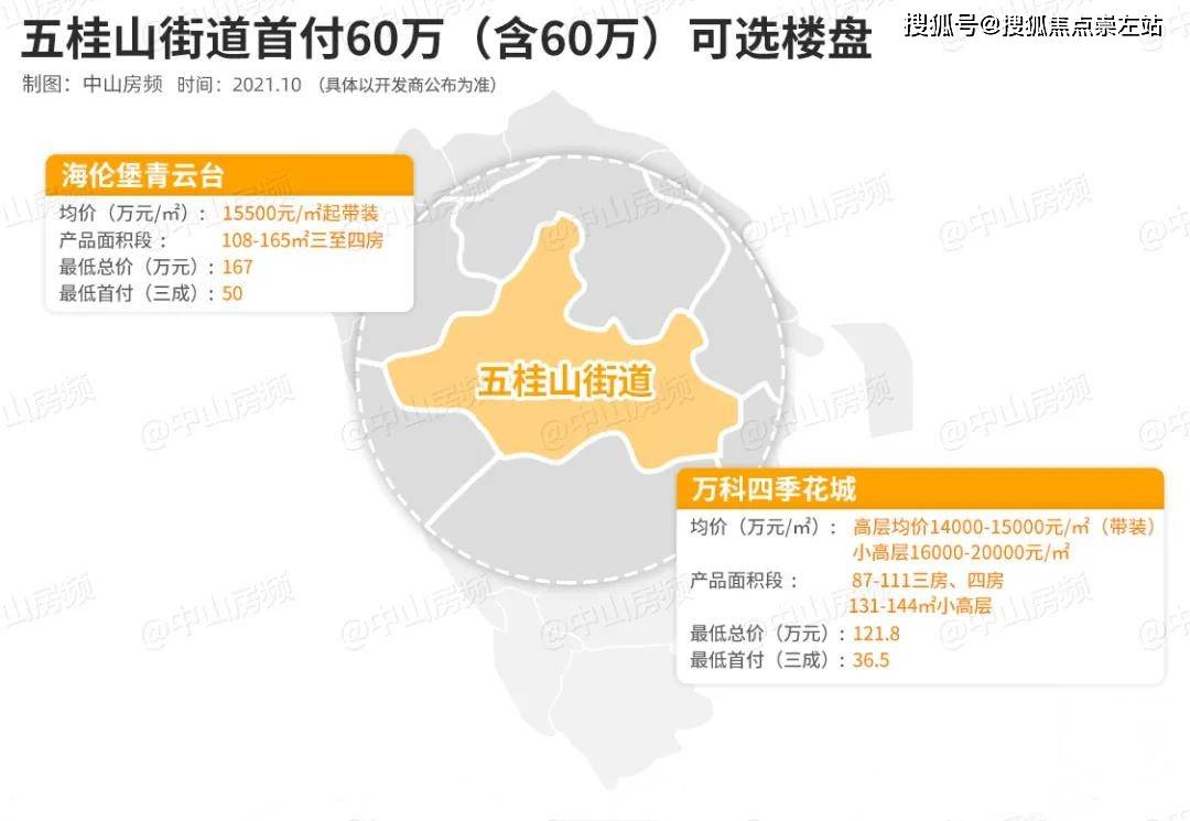 数据仅供参考 最终以开发商公布为准  五桂山街道 五桂山本身在售