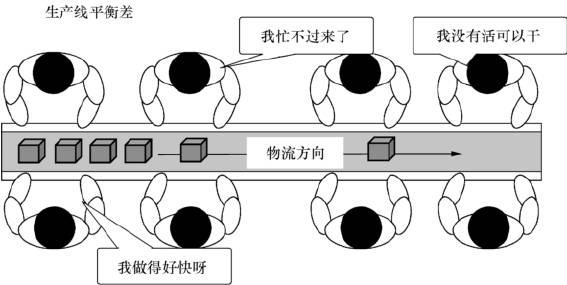 解析精益生产管理中传送带流水线的几大缺点