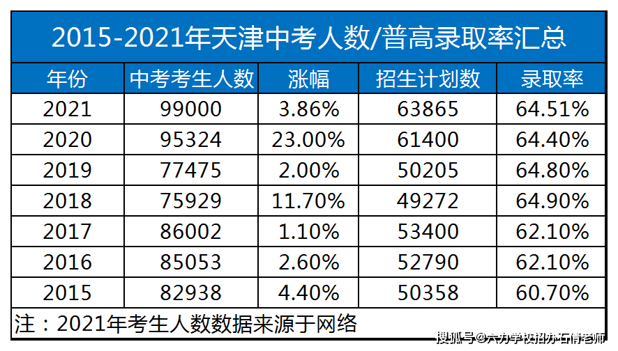 划重点天津市新老中考解读及天津市高中招生人数对比变化