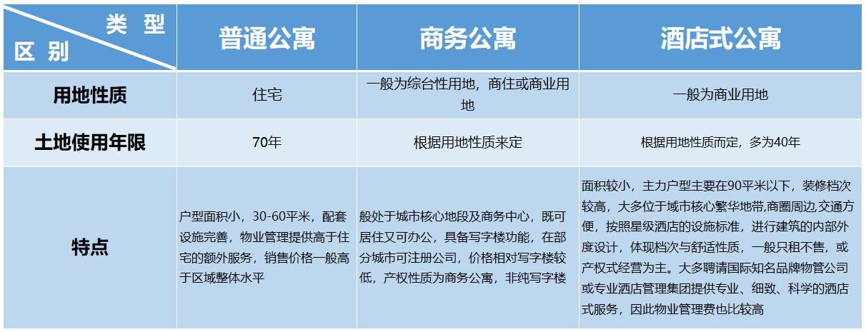 公寓房和商品房的区别在哪里