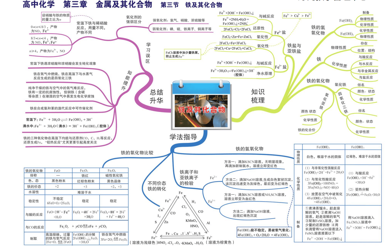 43页高中化学高清思维导图大全必修1到选修4全覆盖学它就够