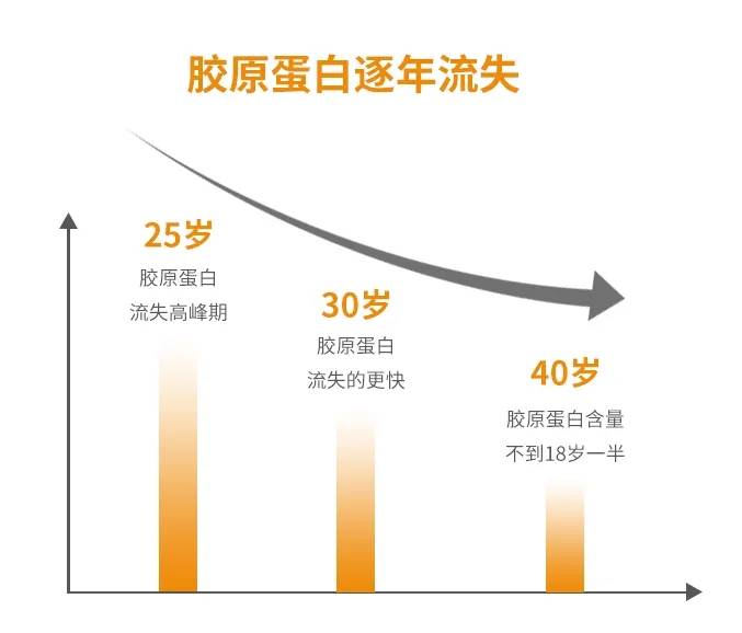 中科臻颜胶原蛋白 逆龄肌肤护肤 人源胶原蛋白三型_皮肤_流失_婴儿期