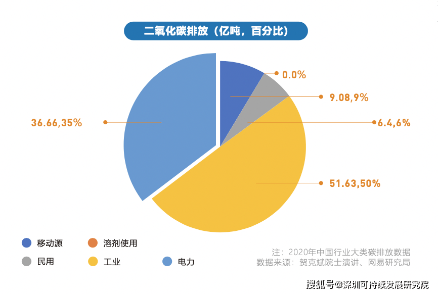 双碳科普系列08中国碳排放的基本特征