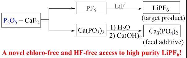 萤石矿粉直接与五氯化磷反应合成六氟磷酸锂最新工艺来了