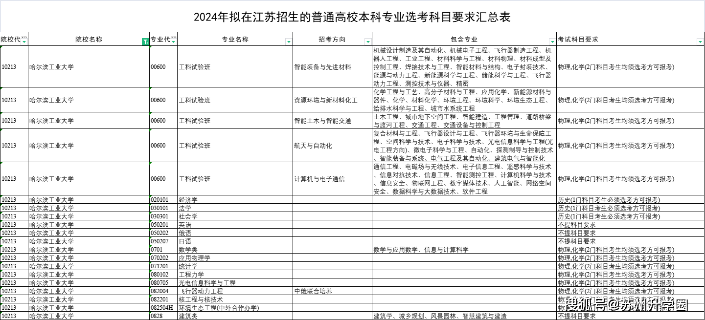 2024年江苏新高考12种选科组合专业覆盖率附42所双一流选科要求