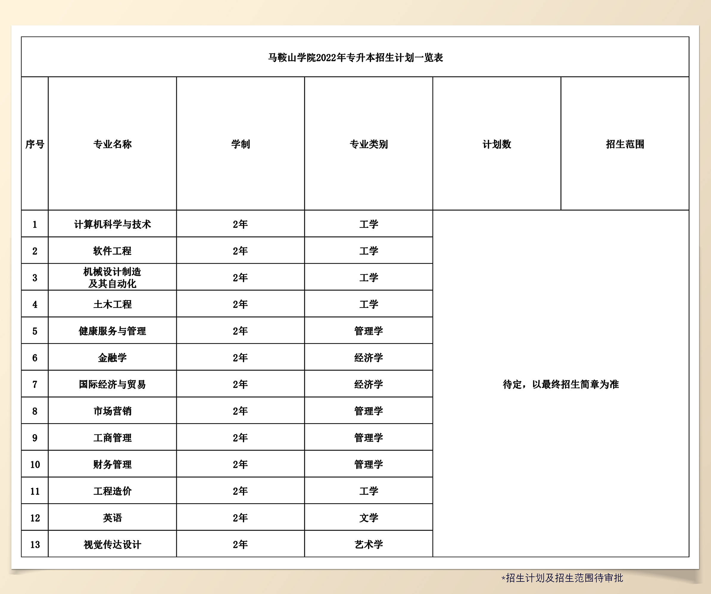 2022年安徽专升本马鞍山学院招生计划已公布